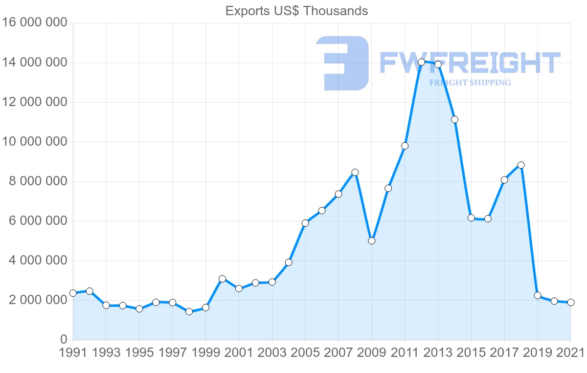 Shipping company from Mexico to Spain