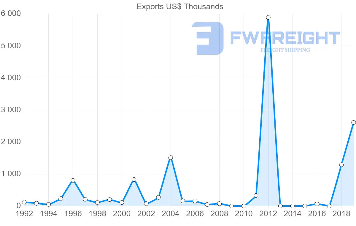 Shipping company from Mexico to Togo