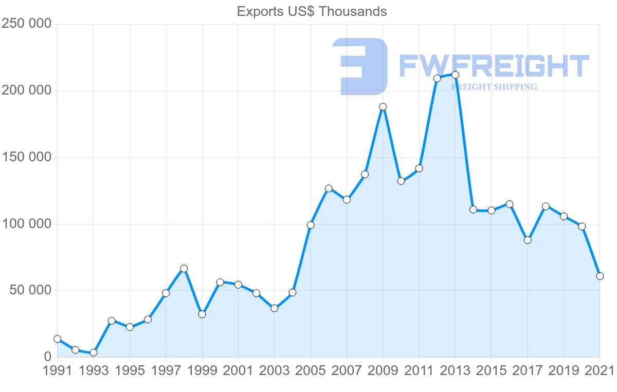 Shipping company from Mexico to Trinidad and Tobago