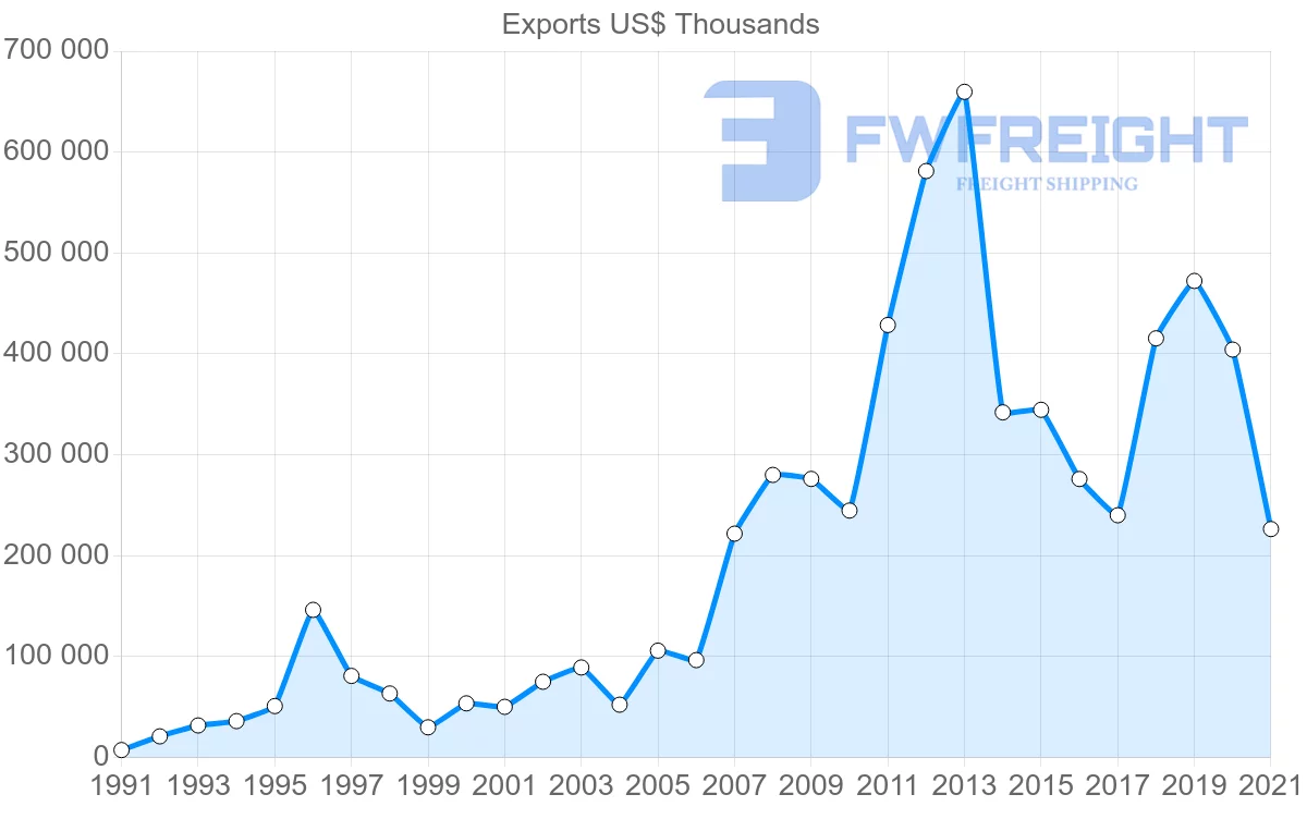 Shipping company from Mexico to Turkey