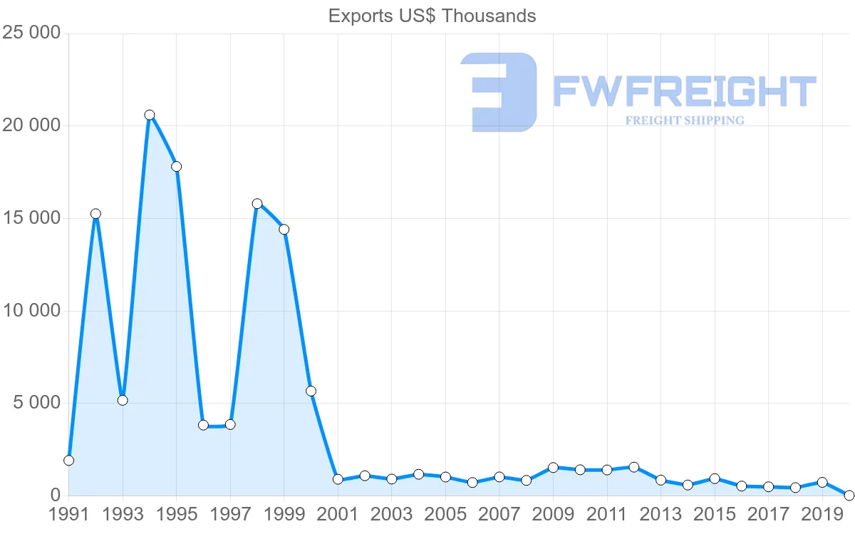 Shipping company from Mexico to Turks and Caicos Islands