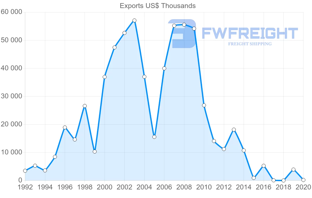 Shipping company from Mexico to Ukraine