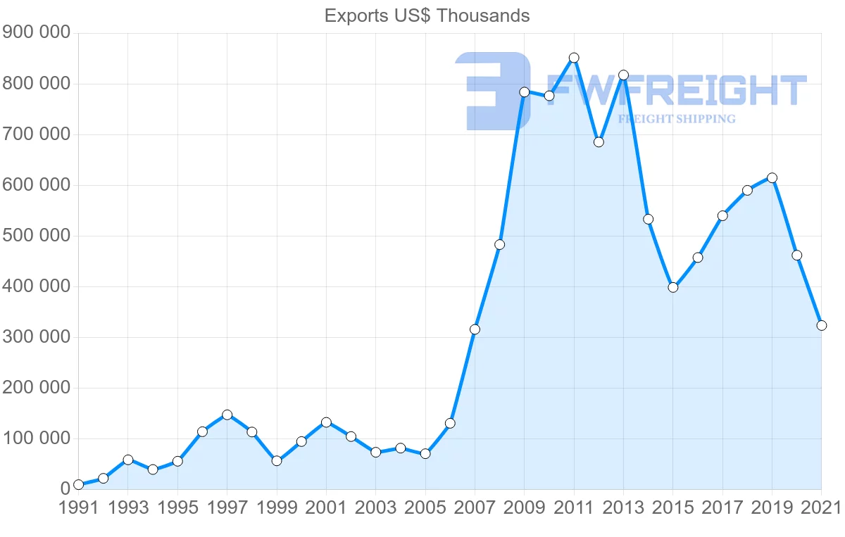 Shipping company from Mexico to United Arab Emirates