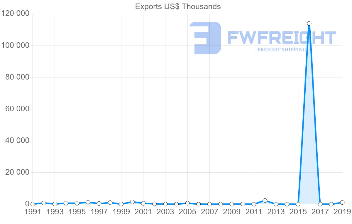 Shipping company from Mexico to Zimbabwe