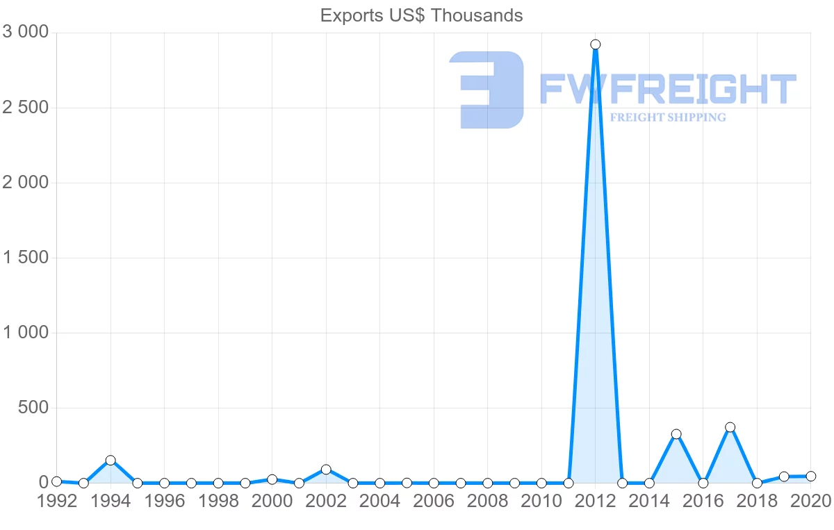 Shipping company from Moldova to Algeria