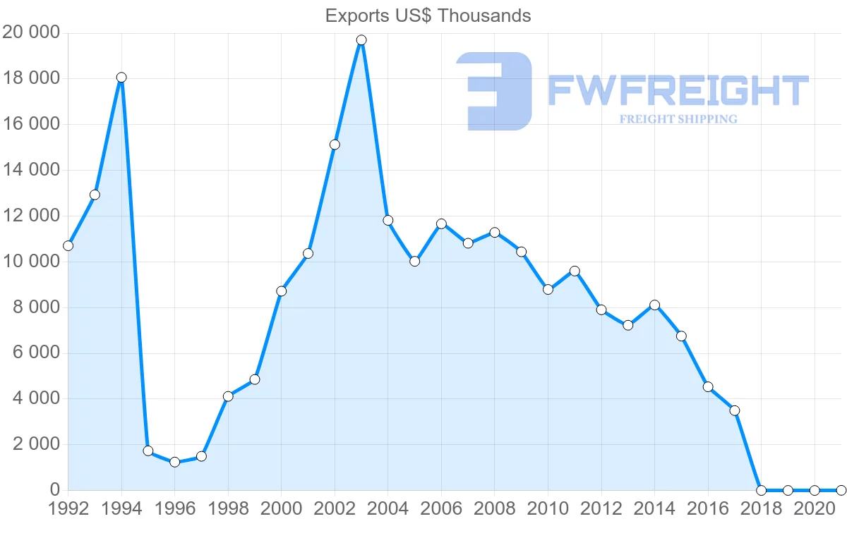 Shipping company from Moldova to Azerbaijan