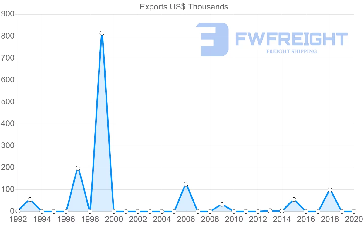 Shipping company from Moldova to Bahamas