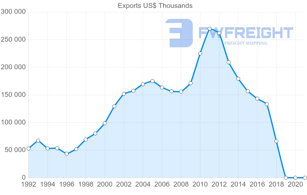 Shipping company from Moldova to Belarus