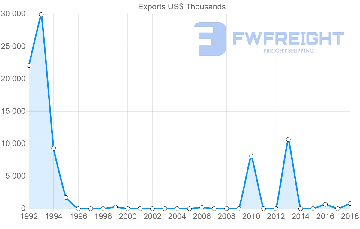 Shipping company from Moldova to Belize