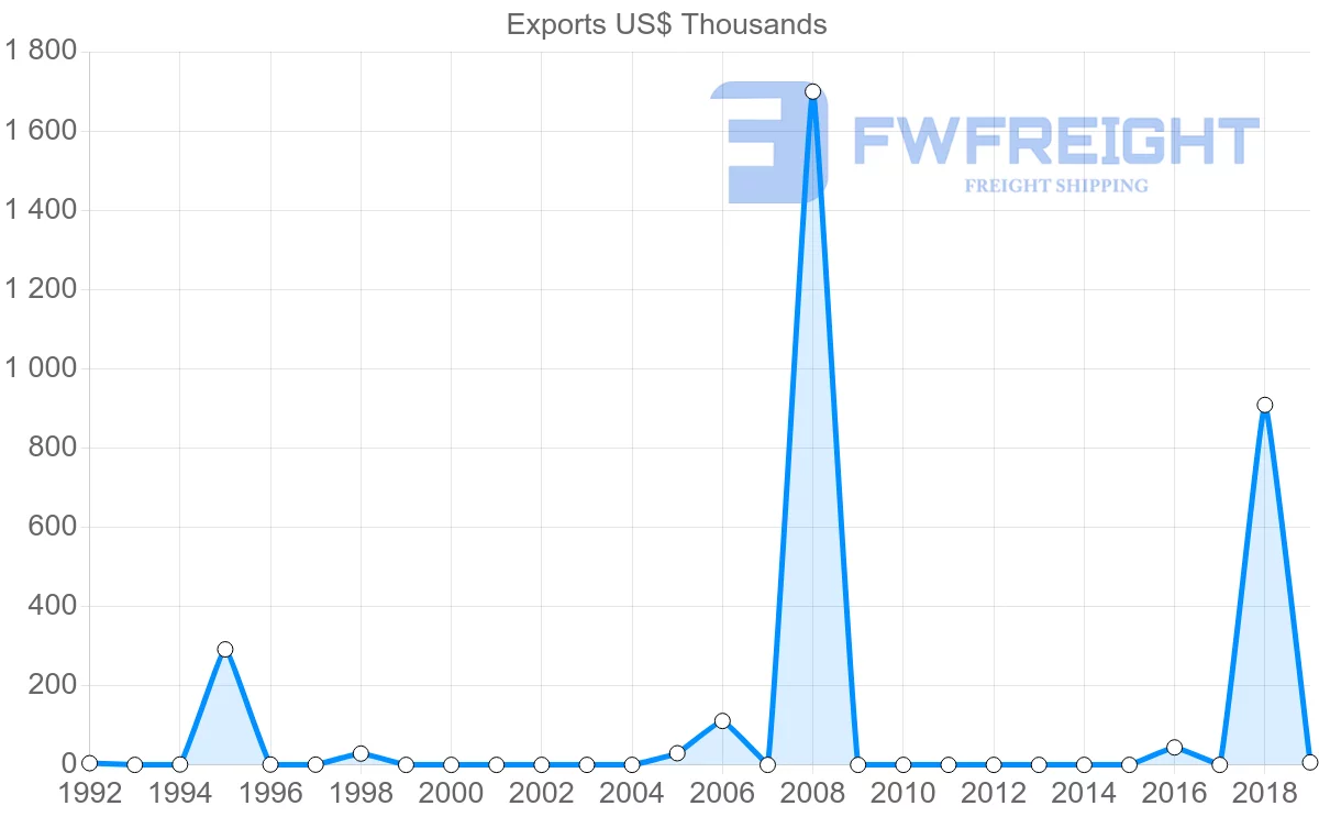 Shipping company from Moldova to Benin