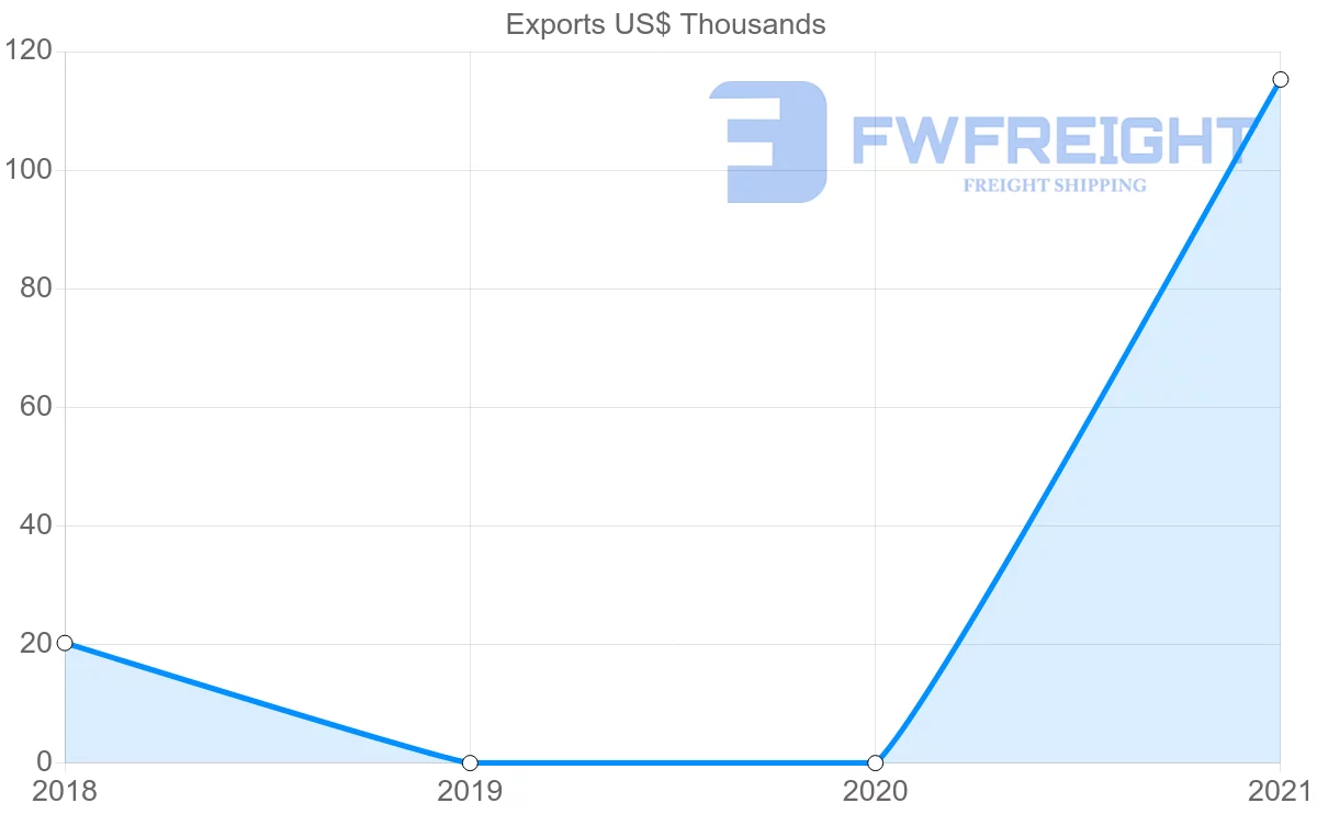 Shipping company from Moldova to Bolivia