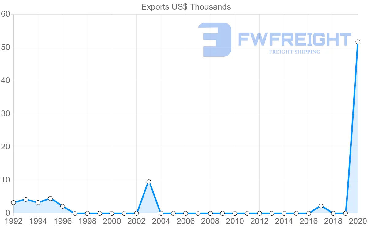 Shipping company from Moldova to Brunei