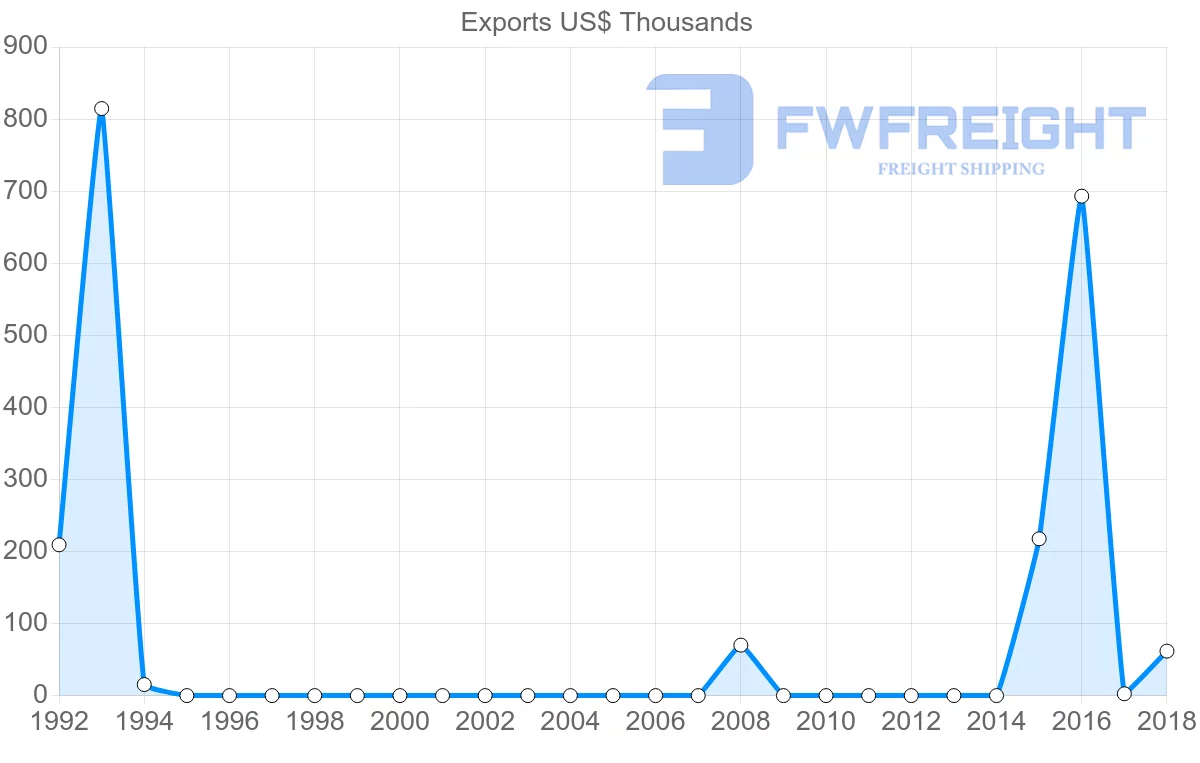 Shipping company from Moldova to Cambodia