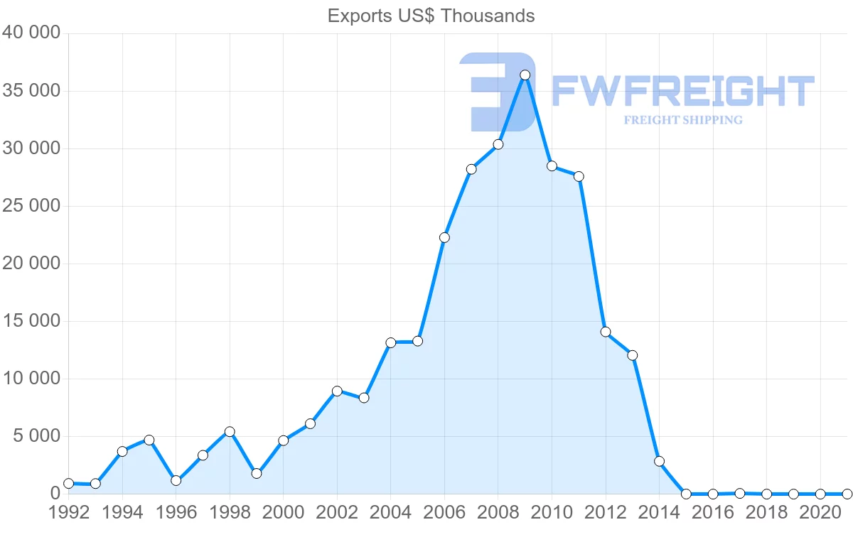 Shipping company from Moldova to China
