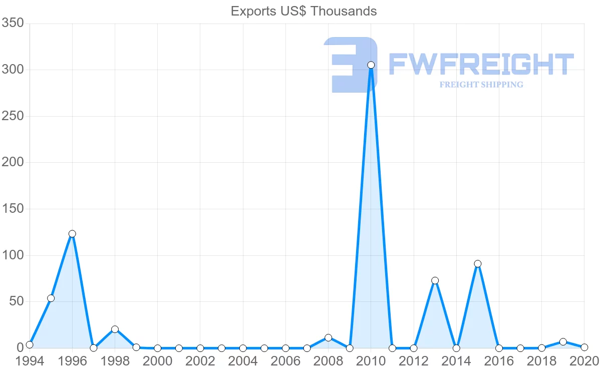 Shipping company from Moldova to Colombia