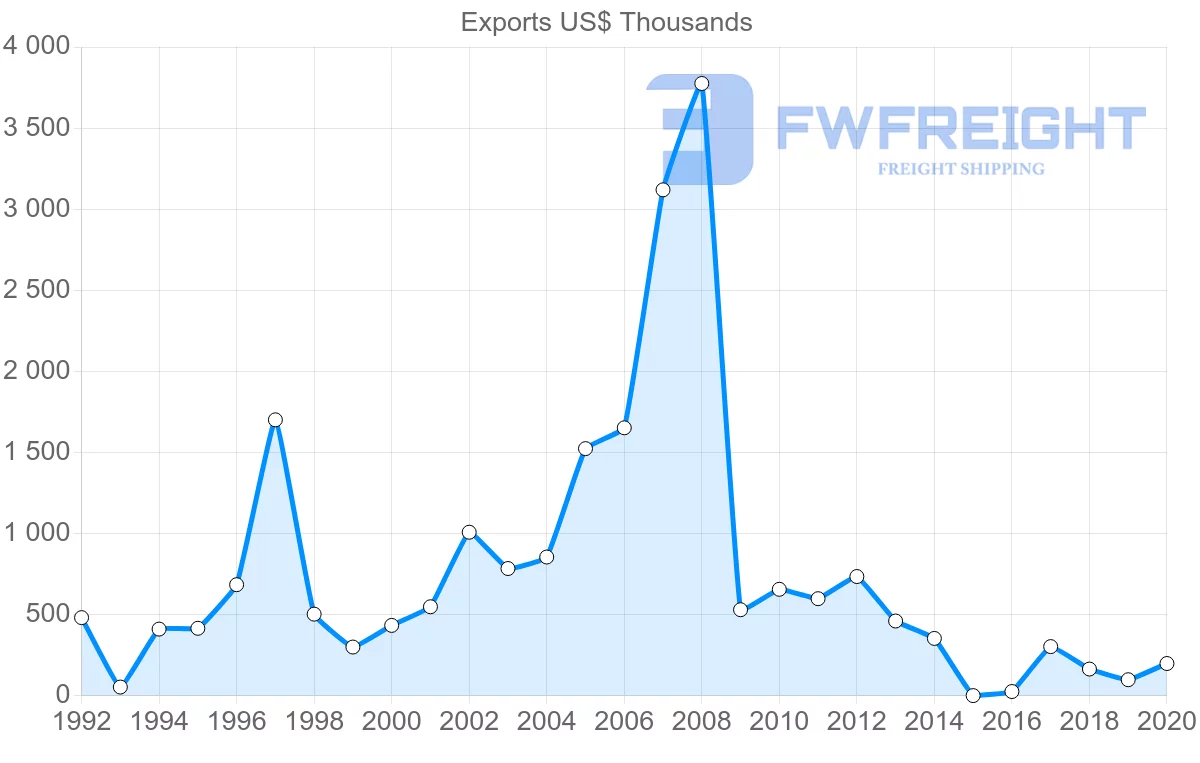 Shipping company from Moldova to Croatia