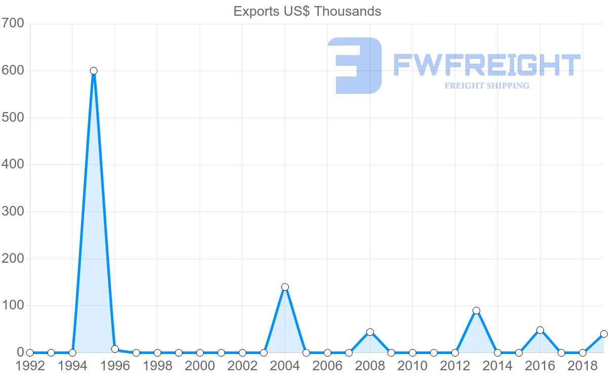 Shipping company from Moldova to Democratic Republic of the Congo