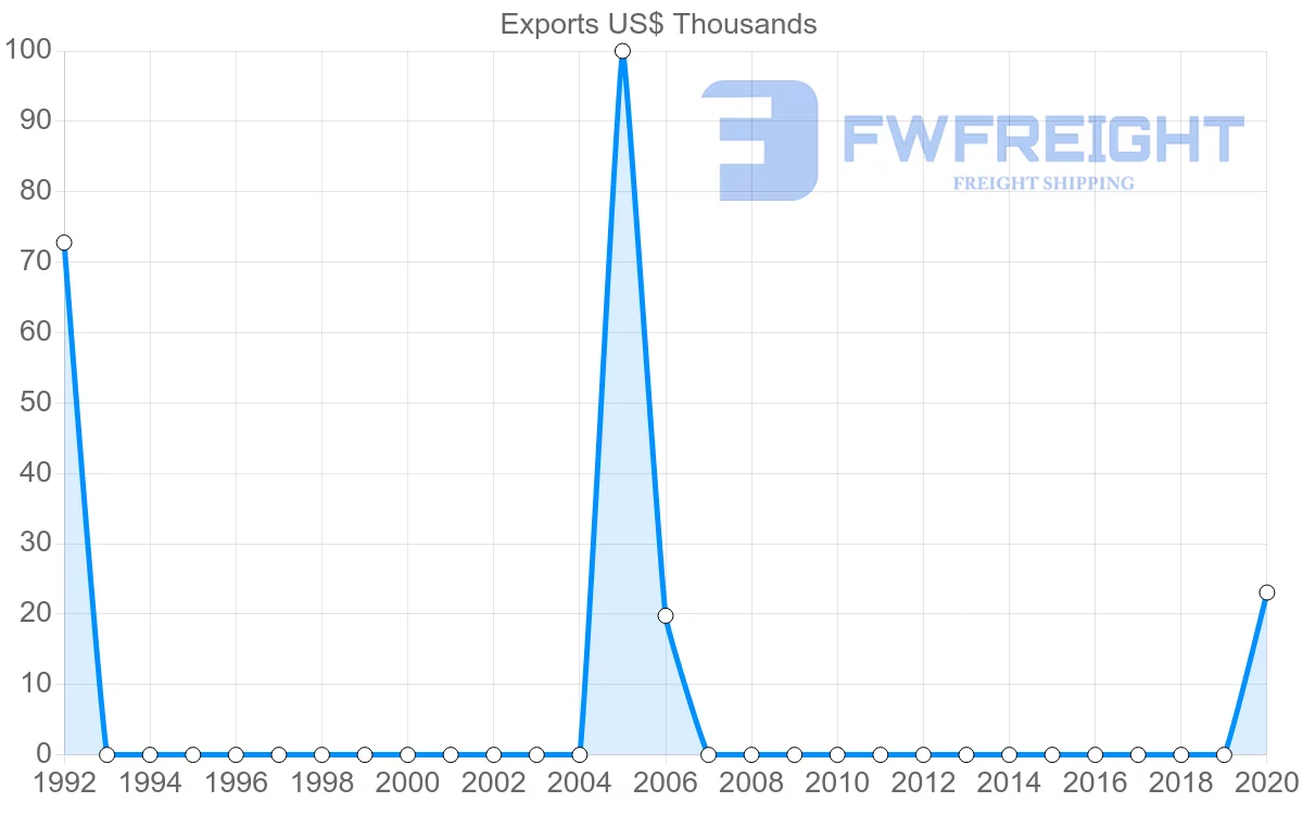 Shipping company from Moldova to Djibouti