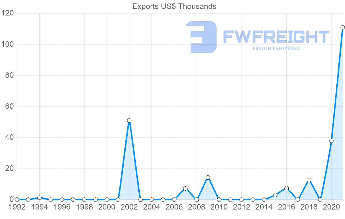 Shipping company from Moldova to Ecuador