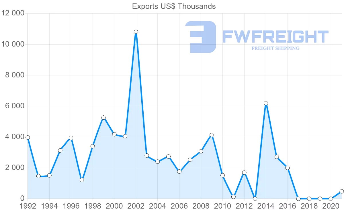 Shipping company from Moldova to Egypt