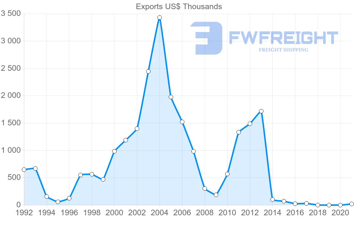 Shipping company from Moldova to Finland
