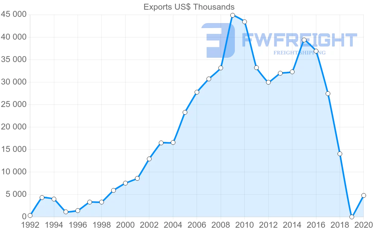 Shipping company from Moldova to Georgia