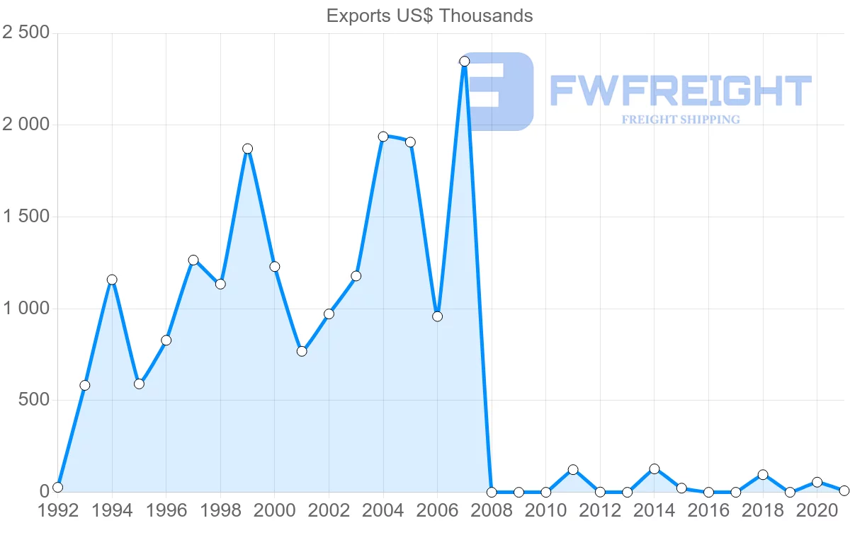 Shipping company from Moldova to Ghana