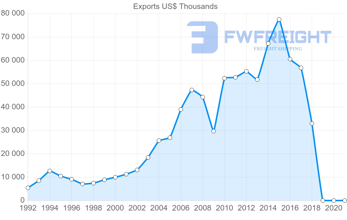 Shipping company from Moldova to Greece