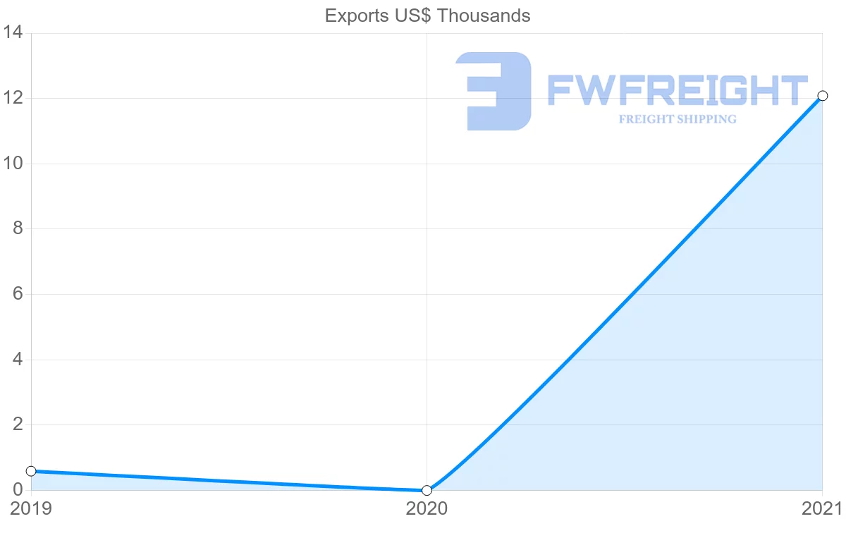 Shipping company from Moldova to Grenada