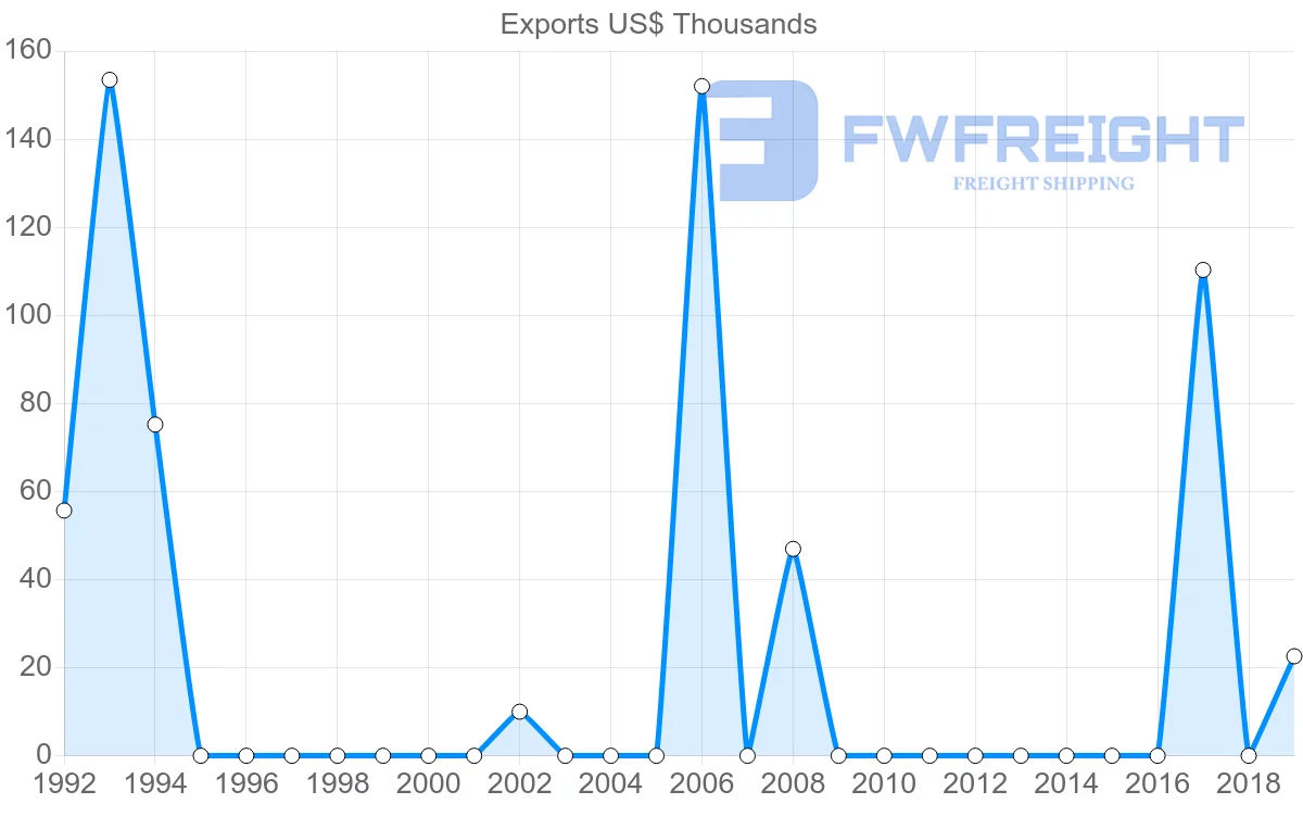 Shipping company from Moldova to Guinea