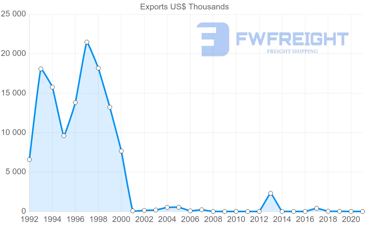 Shipping company from Moldova to Indonesia