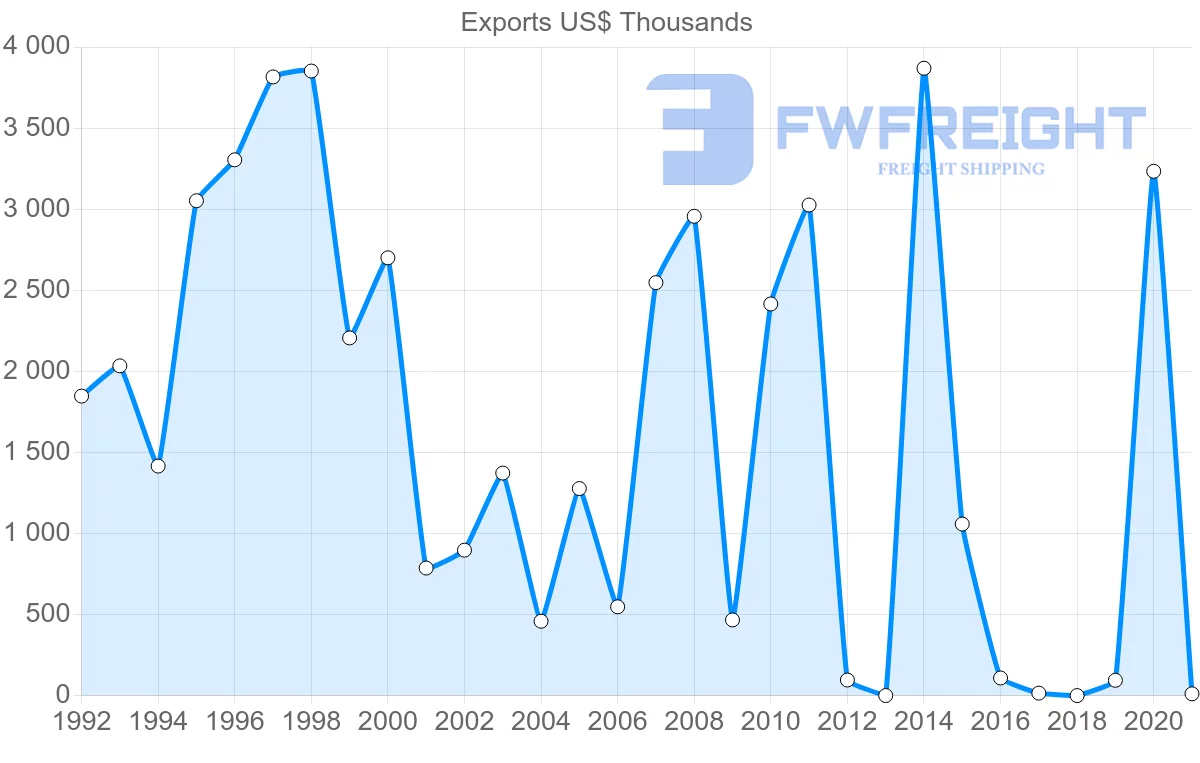 Shipping company from Moldova to Jordan