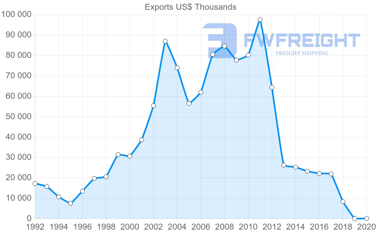 Shipping company from Moldova to Kazakhstan