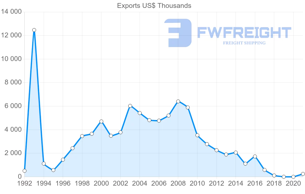 Shipping company from Moldova to Kyrgyzstan