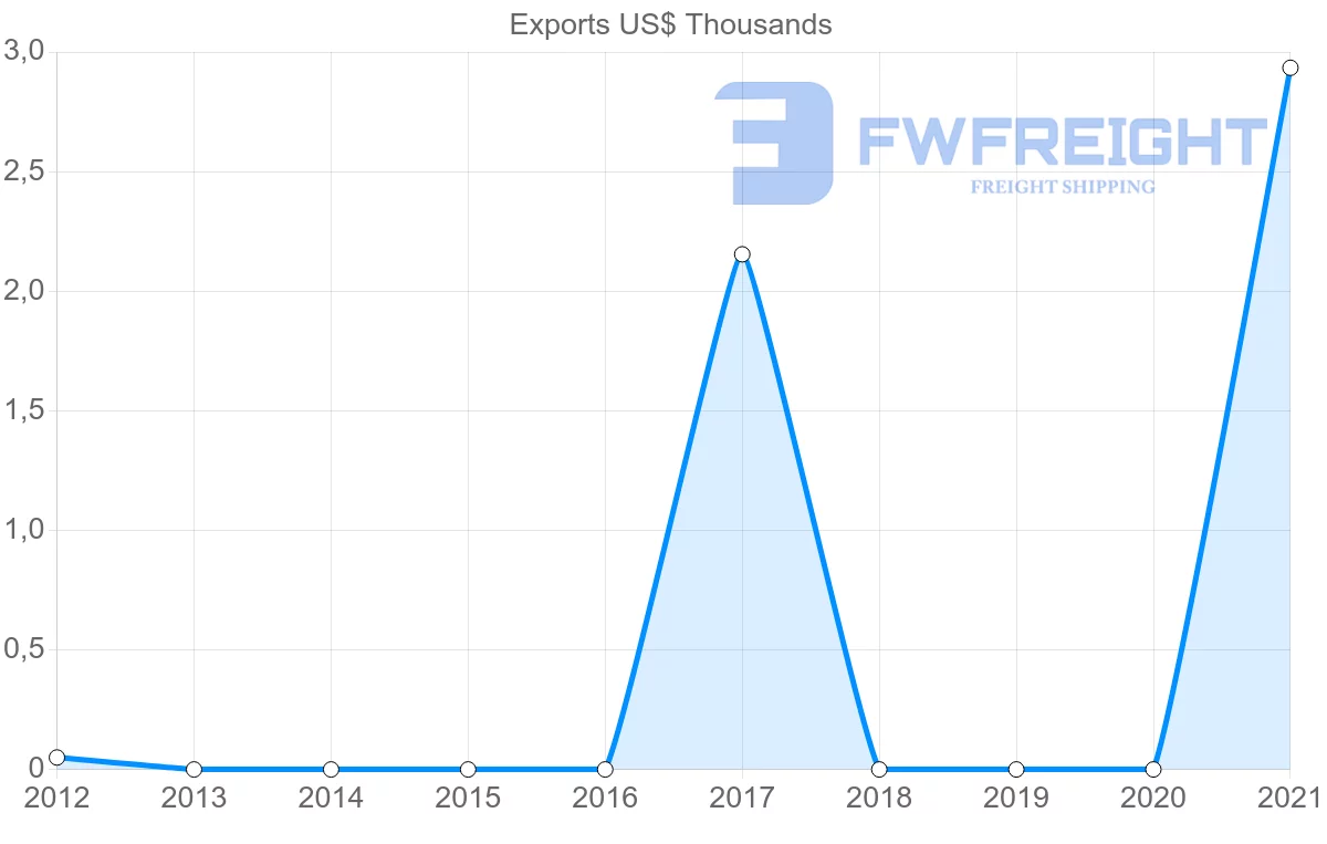Shipping company from Moldova to Macao