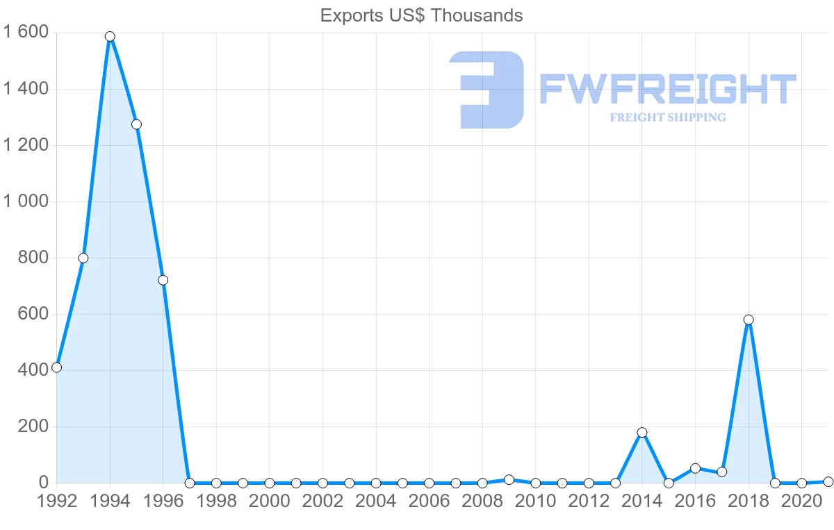 Shipping company from Moldova to Mali