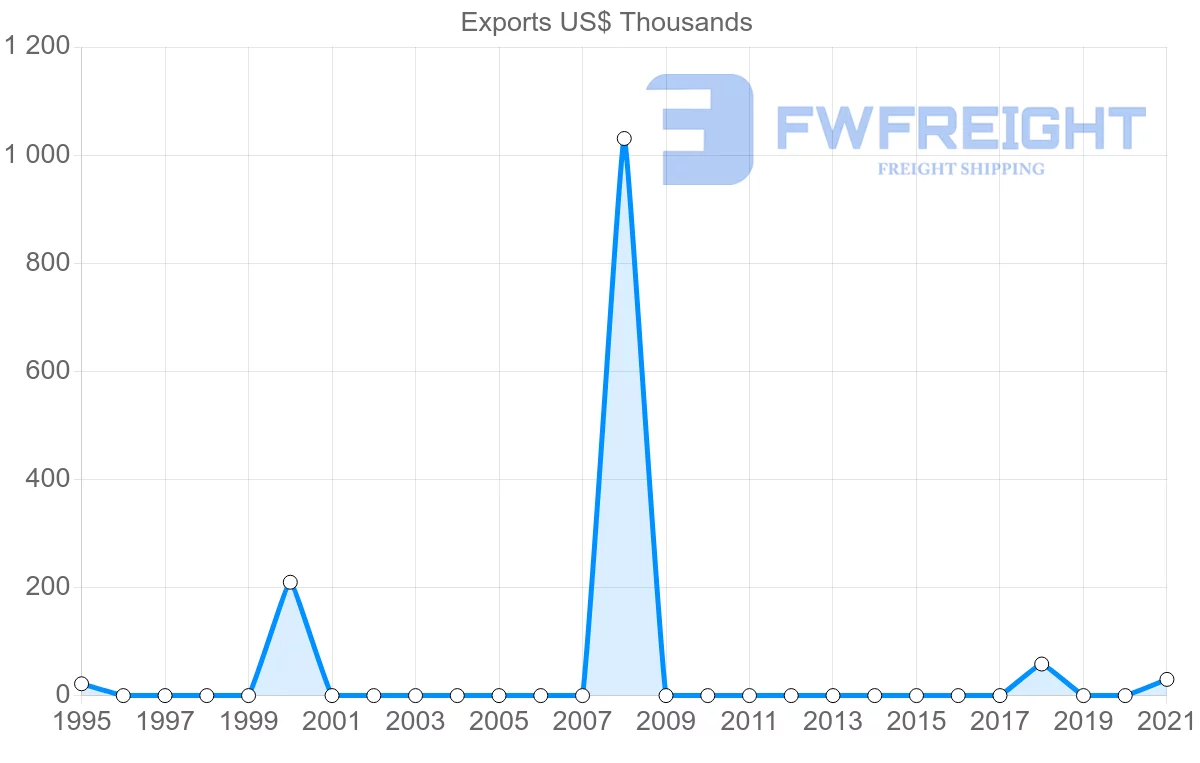 Shipping company from Moldova to Mauritania