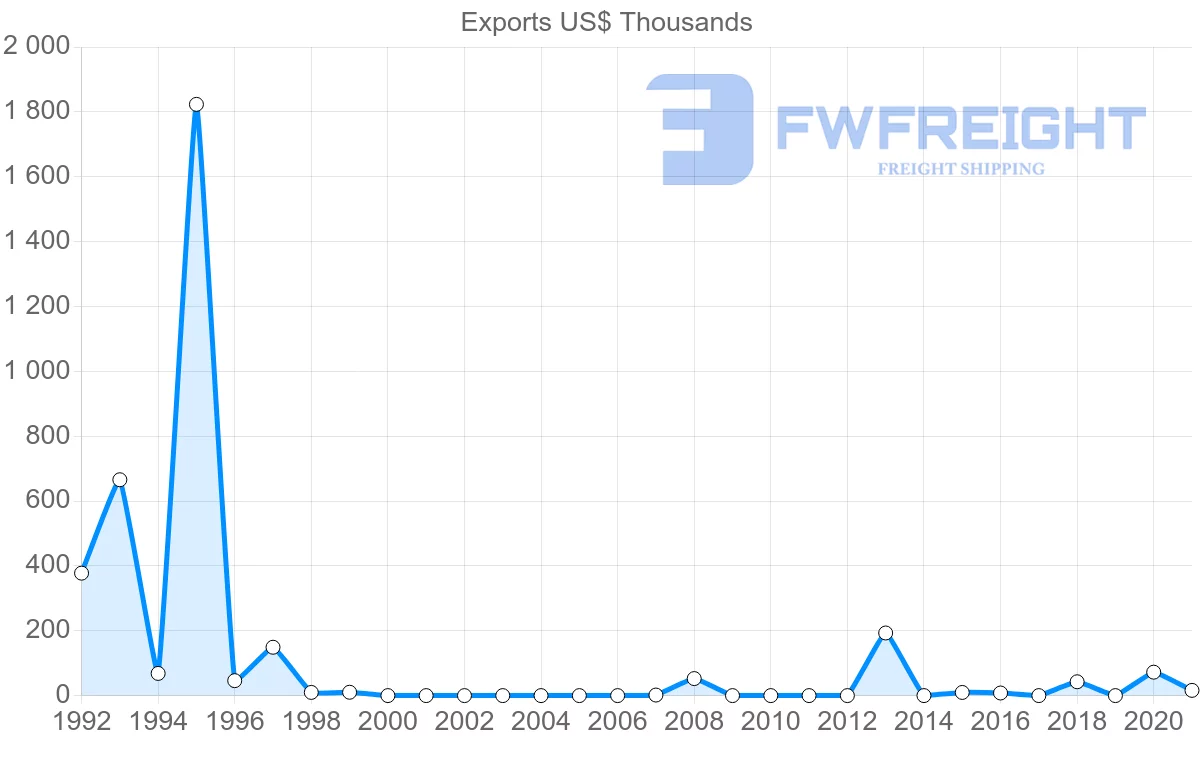 Shipping company from Moldova to Montenegro
