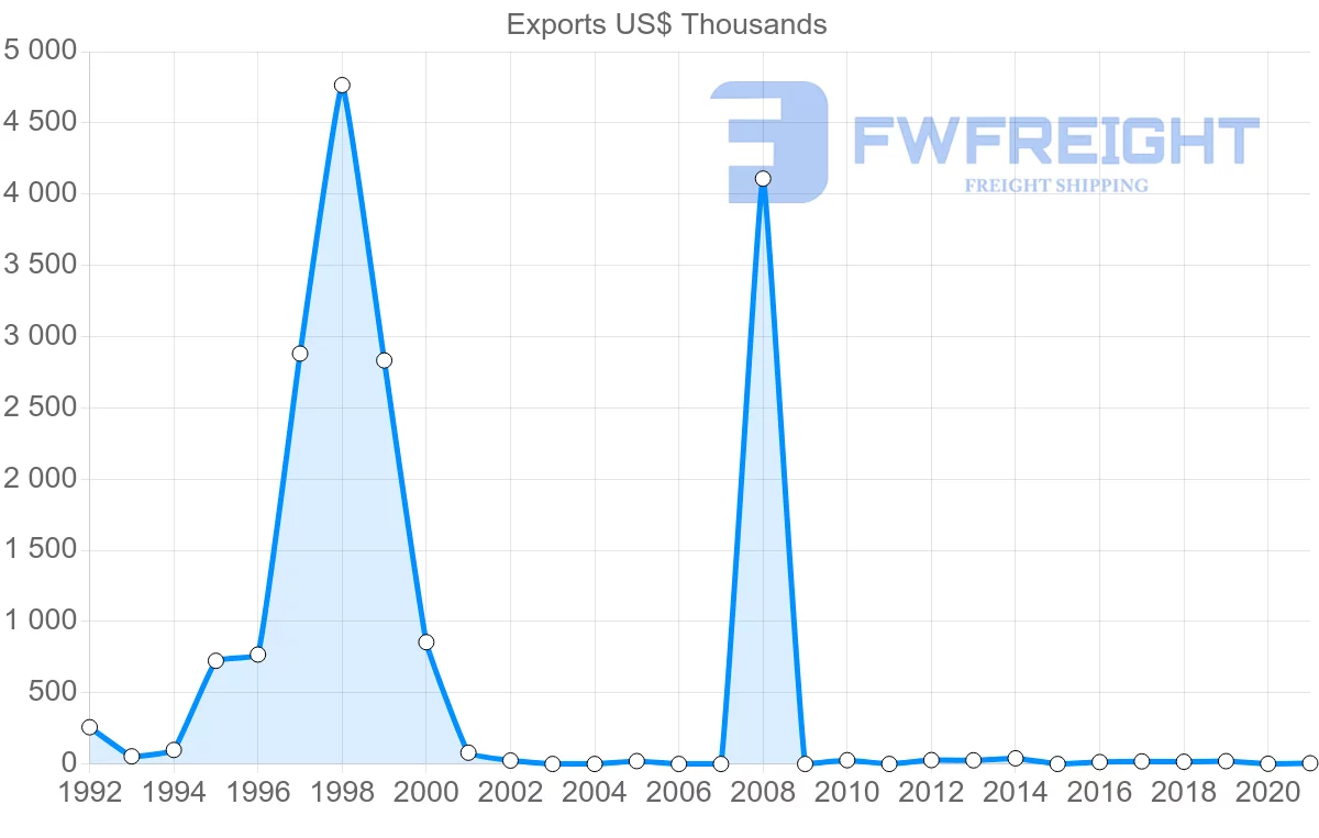 Shipping company from Moldova to Morocco