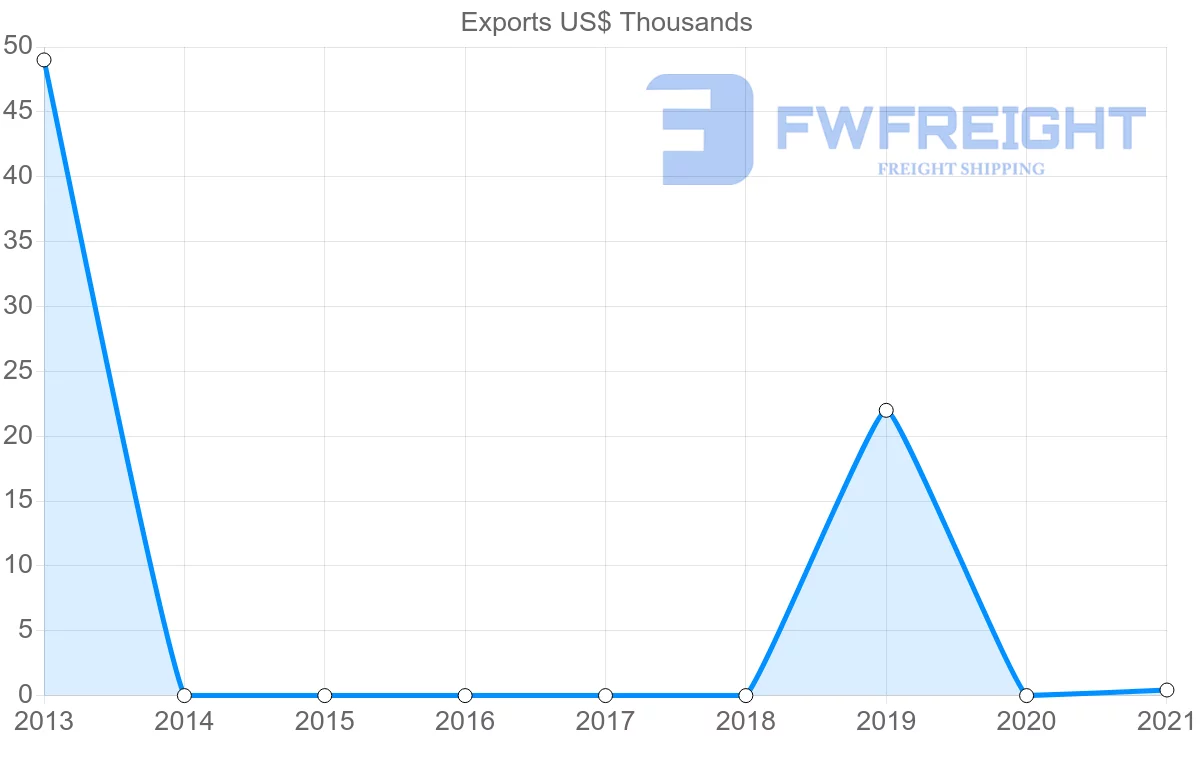 Shipping company from Moldova to New Caledonia