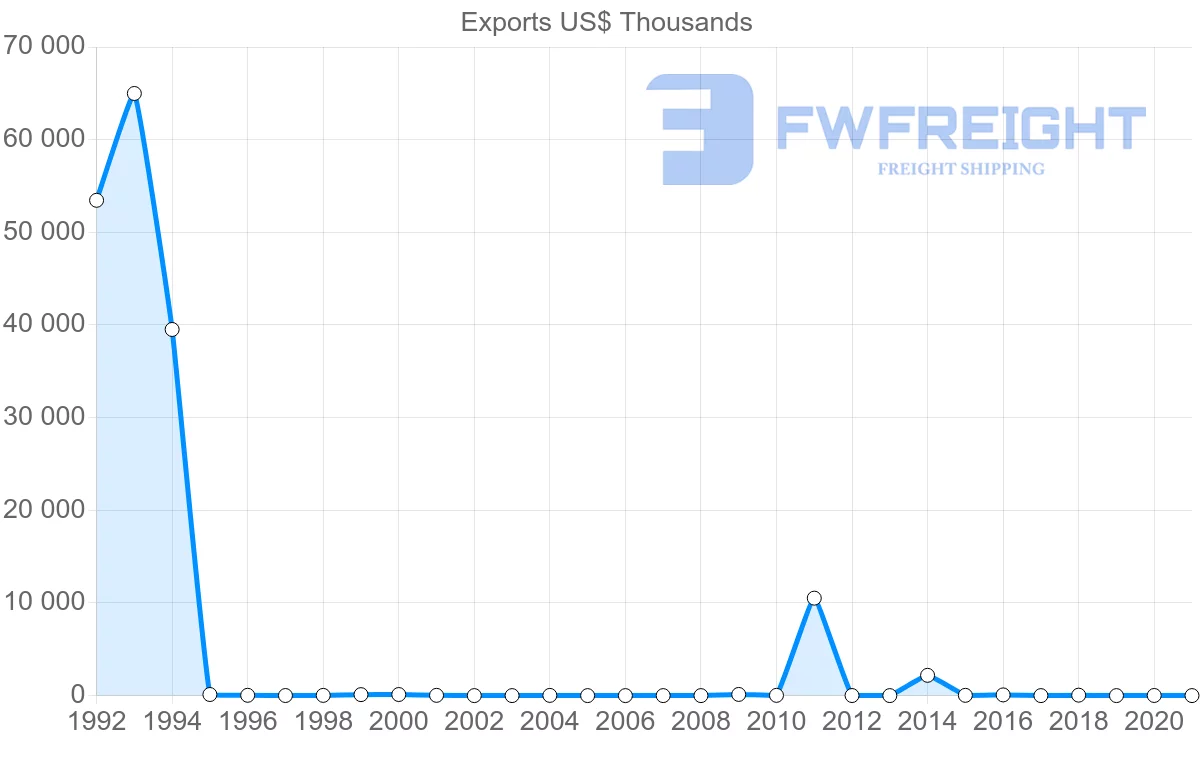 Shipping company from Moldova to New Zealand