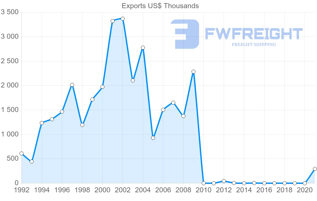 Shipping company from Moldova to Nigeria