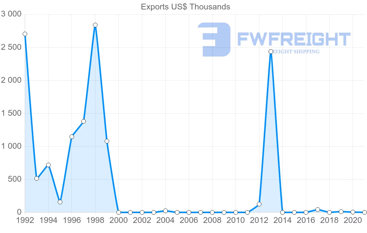 Shipping company from Moldova to Philippines