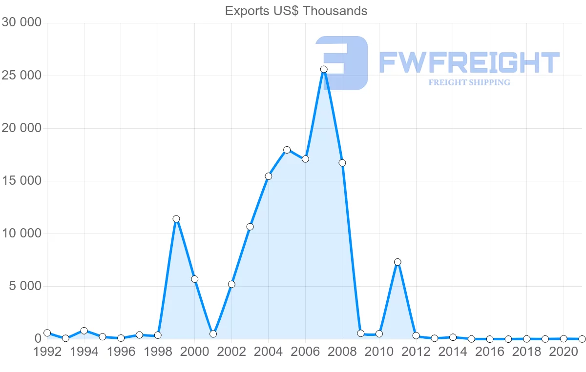 Shipping company from Moldova to Portugal