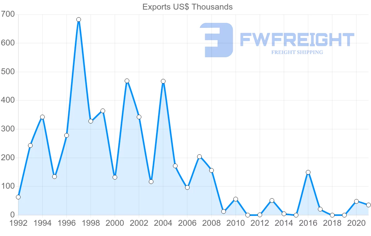 Shipping company from Moldova to Republic of the Congo