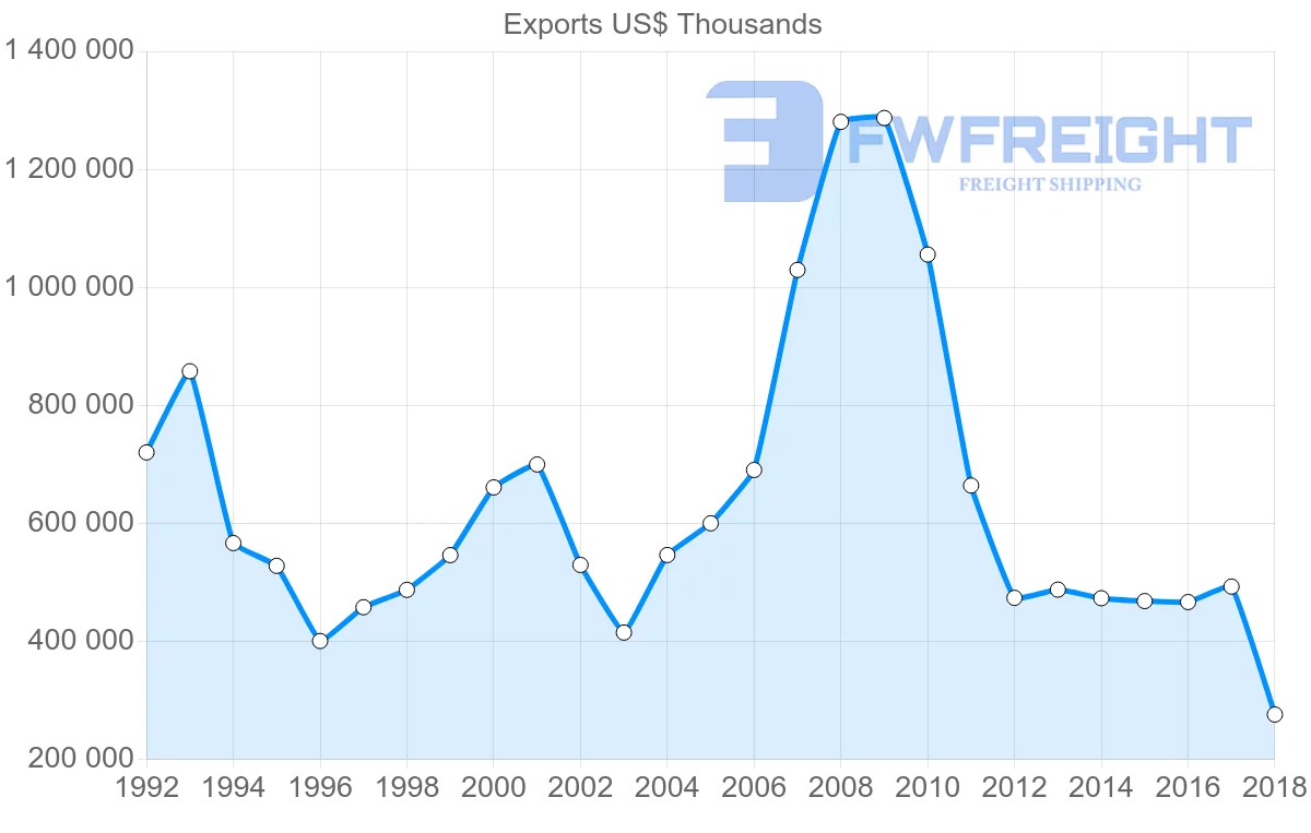Shipping company from Moldova to Russia
