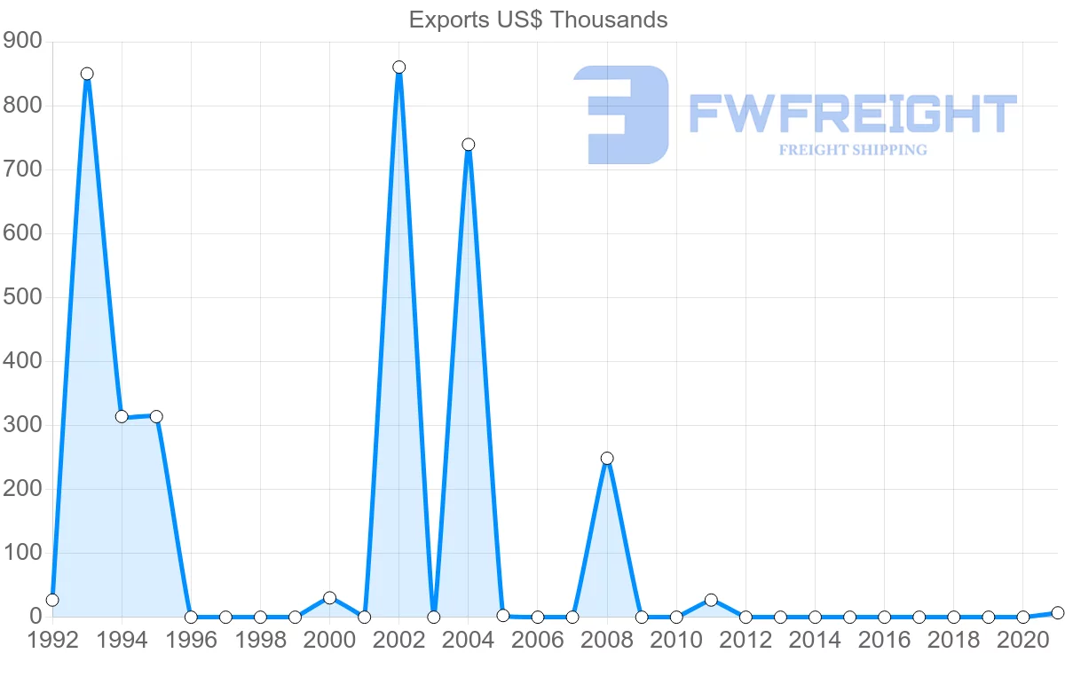 Shipping company from Moldova to Sao Tome and Principe