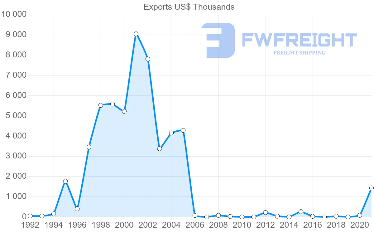 Shipping company from Moldova to Saudi Arabia