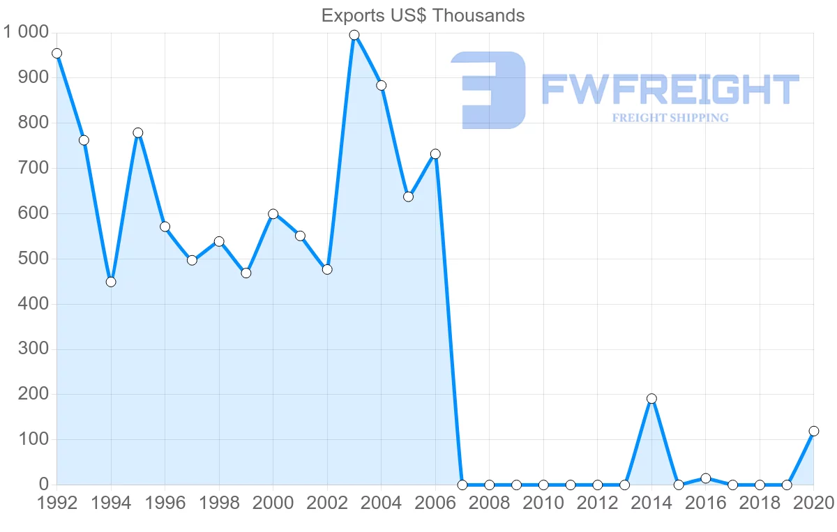 Shipping company from Moldova to Senegal