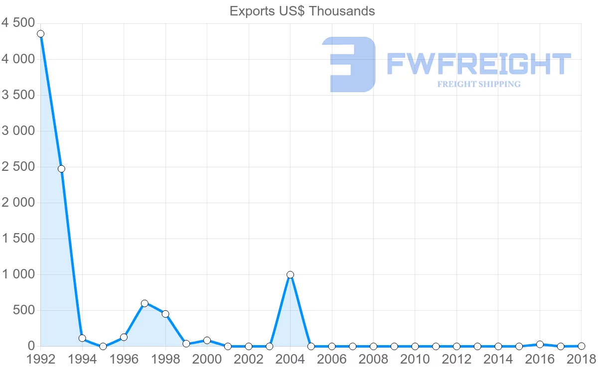 Shipping company from Moldova to Seychelles